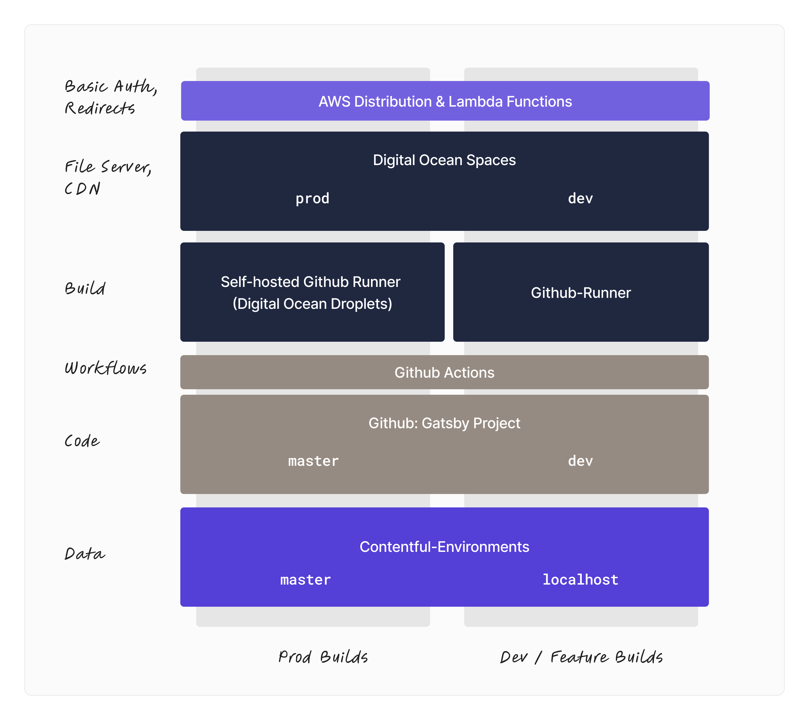 Github Actions & Digital Ocean Blogpost: Architecture