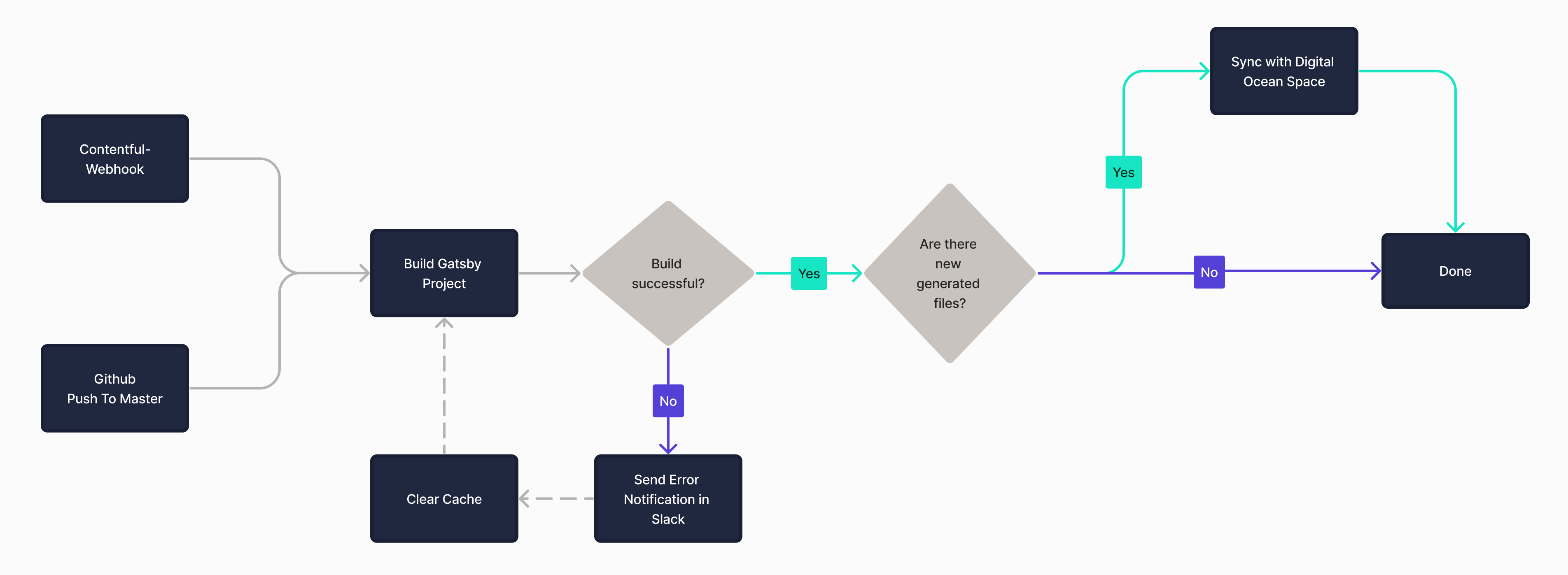 Github Actions & Digital Ocean Blogpost: Process