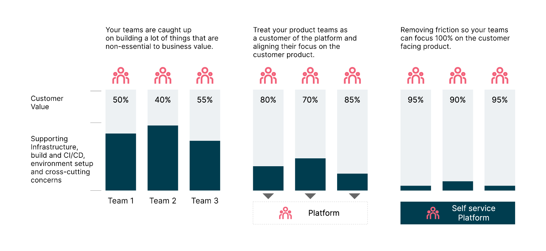 Benefits of platforms