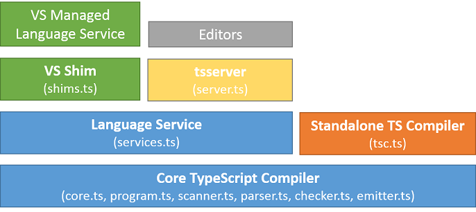 TypeScript architecture